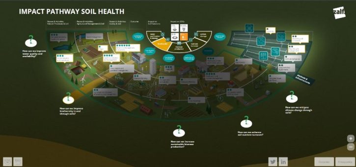 Infografik Pro präsentiert interaktive Infografik zur Darstellung von ZALF’s „Impact Pathway“ Projekt