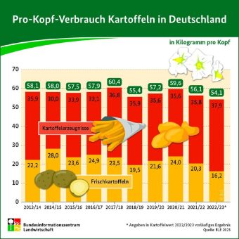 Höchster Verbrauch von Pommes und Co. seit 1990/91