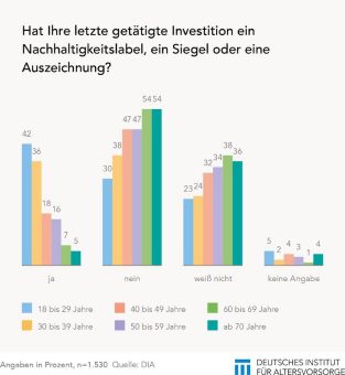 Vor allem Jüngere achten auf Nachhaltigkeitslabel