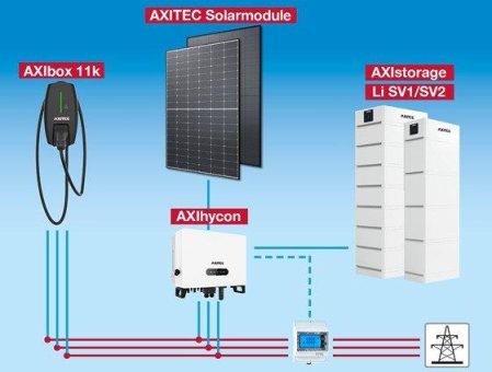 AXITEC – alles aus einer Hand