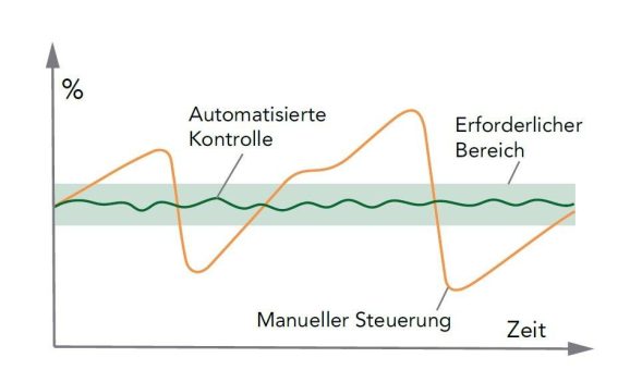 Bessere Umweltbilanz durch FluidWorker® Technologie