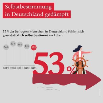 Selbstbestimmungsbarometer 2023: Weniger Menschen in Deutschland fühlen sich selbstbestimmt und finanziell zuversichtlich