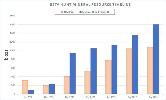 Karora meldet starke Steigerungen der Beta Hunt Gold Mineralressourcen, Gehalte und Gold Mineralreserven