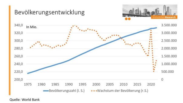 BVT: Einfluss volkswirtschaftlicher Rahmenbedingungen auf Immobilienmärkte in den USA