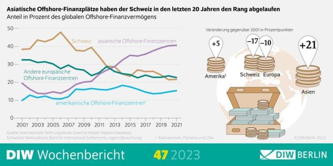 Offshore-Finanzvermögen verlieren trotz internationalem Datenaustausch nicht an Bedeutung