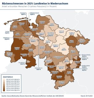 Niedersachsen: 2,5 Mio. Menschen leiden an Rückenschmerzen