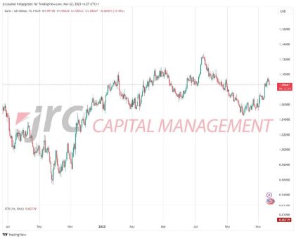 EUR/USD zeigt langfristig Stärke