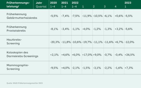 Analyse zum „Tag der Krebsvorsorge“: Positiver Trend bei der Teilnahme an der Krebs-Früherkennung