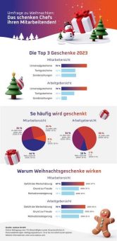 cadooz Umfrage: Das schenken Chefs ihren Mitarbeitenden zu Weihnachten