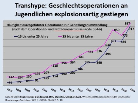 „Gender“ statt „sex“, Wille statt Biologie, Geschlechtschirurgie statt Jugendschutz – was das „Selbstbestimmungsgesetz“ bedeutet