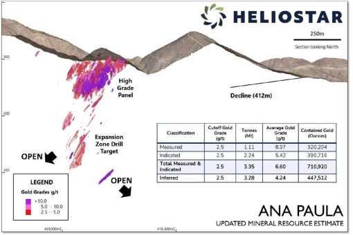 Heliostar Metals meldet aktualisierte Mineralressourcenschätzung für Ana Paula Projekt in Mexiko