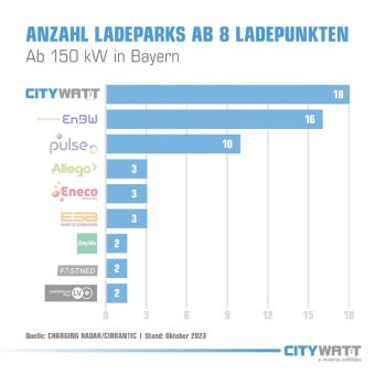 CITYWATT setzt Maßstäbe: Größter CPO in Bayern mit 18 Ladeparks