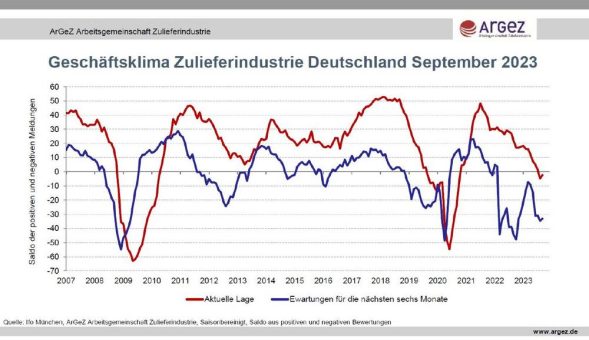 Keine Impulse für Zulieferer aus Berlin