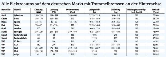 Renaissance der Trommelbremse dank E-Autos