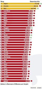 Händlertest 2022: Katastrophales Ergebnis