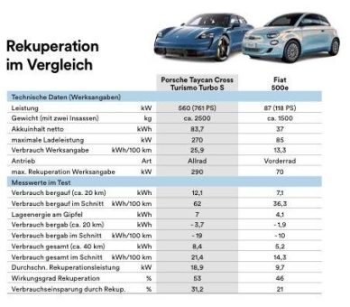 Rekuperation: 20 bis 30 % lassen sich zurück gewinnen