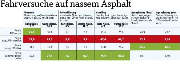 Nordische Winterreifen funktionieren nicht in Deutschland