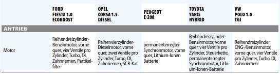Kleinwagen im Vergleich: Welcher Antrieb ist der günstigste?