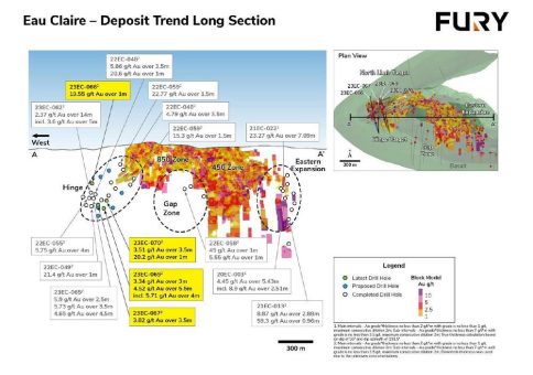 Infill-Bohrungen in Furys Zielgebiet Hinge durchteufen weiterhin mehrere Zonen mit Goldmineralisierung