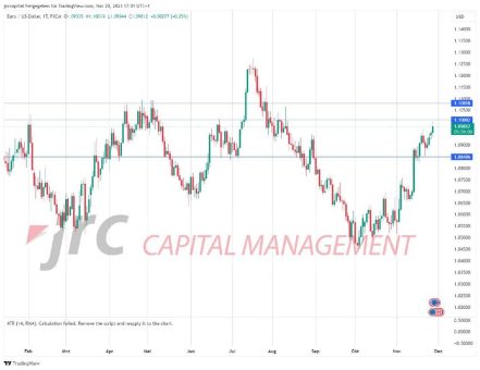 Welche Bewegungen sind im EUR/USD zu erwarten?