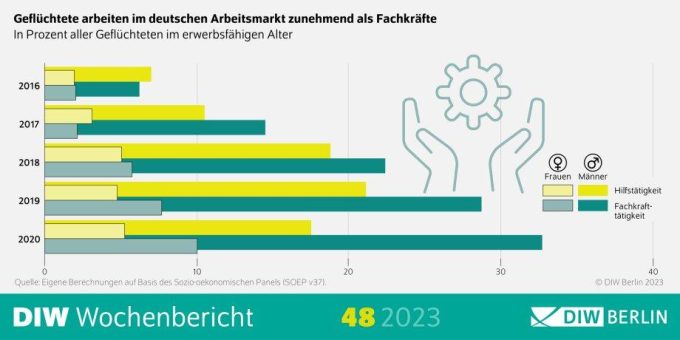Geflüchtete in Deutschland immer häufiger erwerbstätig – auch als Fachkräfte