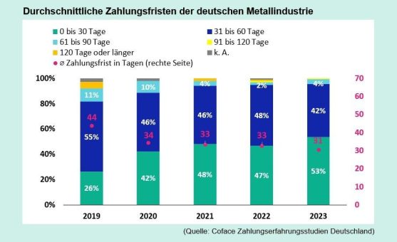 Deutsche Metallbranche im Fokus: Trüber Ausblick, aber die Zahlungsmoral stimmt