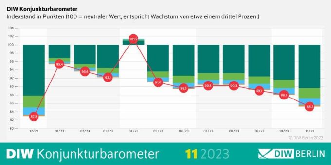 DIW-Konjunkturbarometer November: Deutsche Wirtschaft schwächelt weiterhin