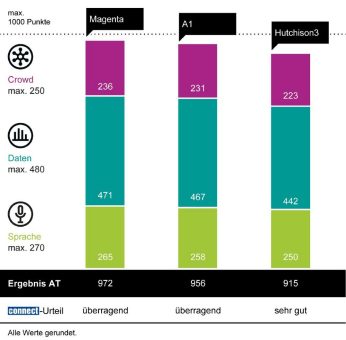 Magenta gewinnt zum sechsten Mal den connect Mobilfunknetztest in Österreich