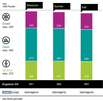 Swisscom gewinnt zum sechsten Mal in Folge den connect Mobilfunknetztest in der Schweiz