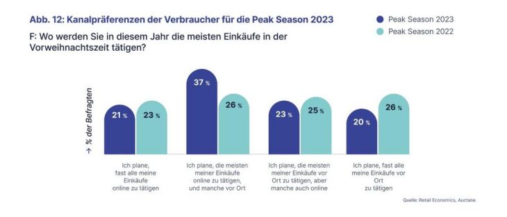 Nach Black Friday ist vor Black Friday: Wie Einzelhändler ihren Umsatz trotz hohem Sparverhalten in der Vorweihnachtszeit hochhalten