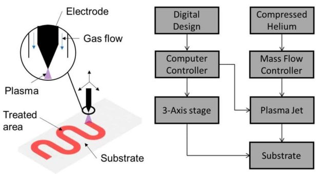 Ein neuartiges computergesteuertes maskenloses Herstellungsverfahren für pneumatische weiche Aktoren