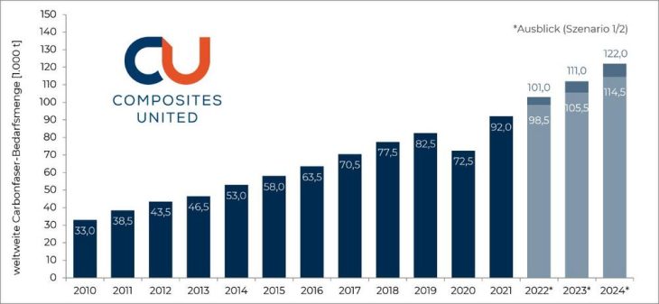 Composites United veröffentlicht Markbericht 2021