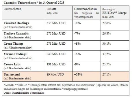 Dr. Reuter Investor Relations – Cannabis-Sektor: TerrAscend glänzt mit fulminantem Wachstum