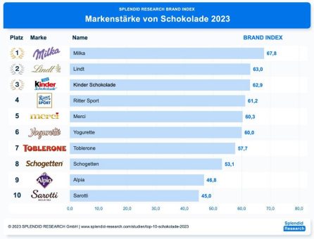 Top 10 Schokolade: Milka erneut vor Lindt und Kinder Schokolade