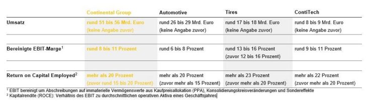 Kapitalmarkttag 2023 – Fokus Wertschaffung: Continental legt Strategie zur Erreichung der Mittelfristziele vor