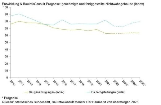 Prognose Gewerbebau 2025: Digitalisierung und Energiewende sorgen für Bewegung