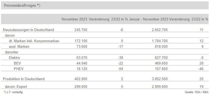 Pkw-Produktion in Deutschland und Export legen im November weiter zu