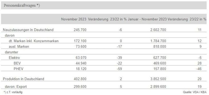 Pkw-Produktion in Deutschland und Export legen im November weiter zu