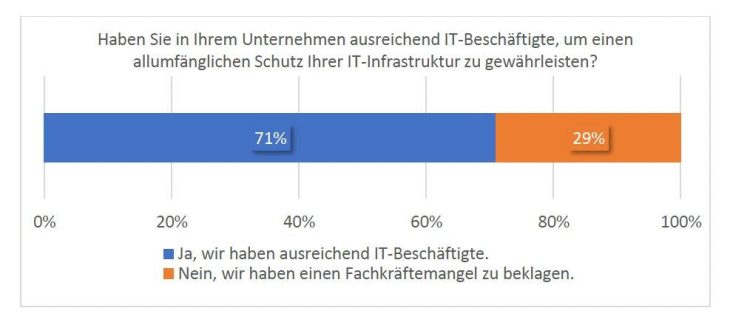 Umfrage: IT-Fachkräftemangel bezieht sich zu 71% auf den Bereich Cybersecurity