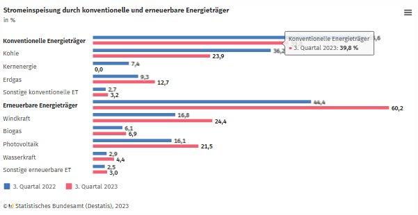 Stromerzeugung im 3. Quartal 2023: Ein Fünftel weniger Strom als im Vorjahresquartal