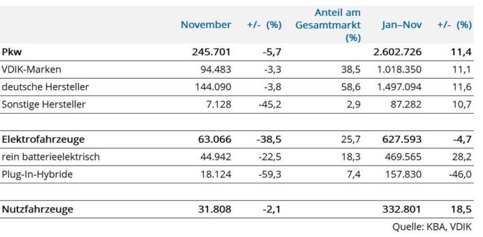 Pkw-Markt schrumpft im November