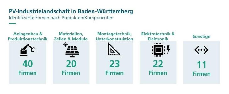 Studie: Solarindustrie in Baden-Württemberg könnte eigene Photovoltaikfabriken errichten