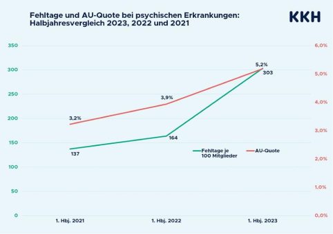 Wenn Arbeit die Psyche angreift: Psychische Belastungen am Arbeitsplatz haben stark zugenommen