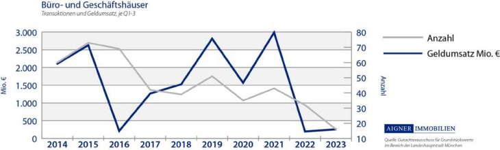 Starke Rückgänge am Münchner Markt für Wohn- und Geschäftshäuser