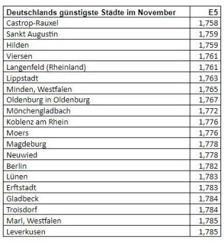 Beim Tanken sparen: Preise liegen in der gleichen Region bis zu 14 Cent auseinander