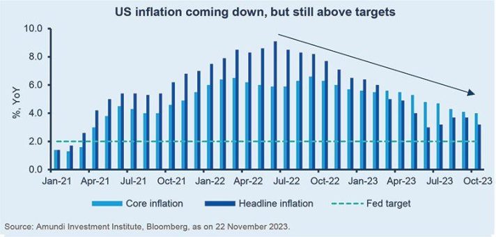 Rückläufige Inflation: gute Nachricht, aber der Inflationskampf ist noch nicht vorbei