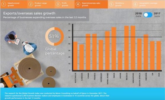 Laut Epicor ist trotz turbulenter Zeiten globales Unternehmenswachstum zu verzeichnen