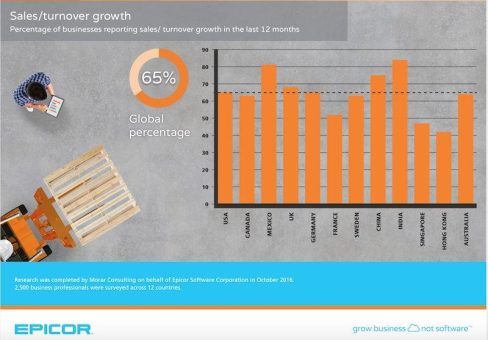 Die weltweiten Trends und Strategien für Unternehmenswachstum