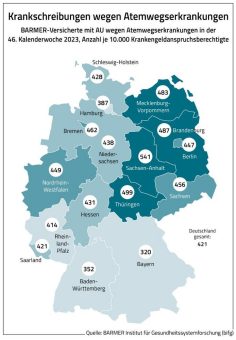 BARMER-Analyse zu Atemwegsinfekten