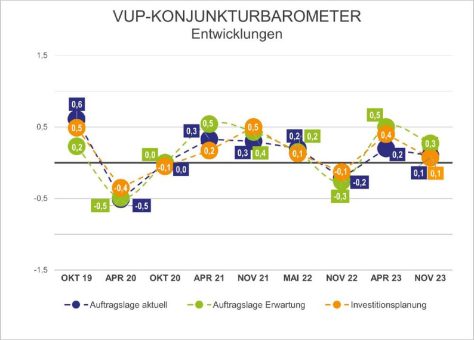 VUP-Konjunkturbarometer: Konsolidierung der Stimmungslage in der Laborbranche